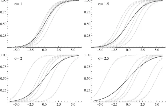 Figure 1: Conditional (grey) and marginal (black) success probabilities based on logit (solid) and scaled probit (dashed) links, for linear predictor values ranging from -6 to 6
