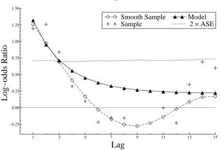 Figure 3: Comparison of sample and model based Lorelogram. 1 3 5 7 9 11 13 15−0.250.000.250.500.751.001.251.50LorelogramLog−odds Ratio Lag Smooth Sample  Sample   Model    2 × ASE 