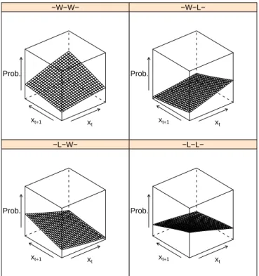Figure 4: Estimated marginal probabilities P (Y t = y t , Y t+1 = y t+1 ) of two successive Cambridge wins (–W–W–), a win and a loss (–W–L–), a loss and a win (–L–W–) and two Cambridge losses in a row (–L–L–), for combination of crew weight differences (x 