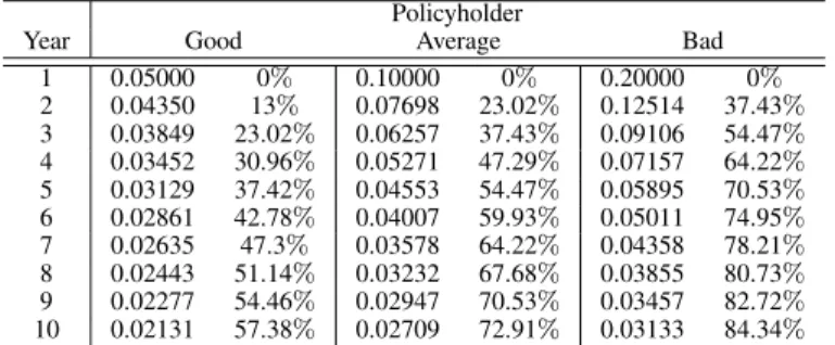Table 4.6: Static LogNormal model - premiums and the associated discounts (in %) if no claims are reported over 10 years In passing, we see that the a posteriori corrections are more