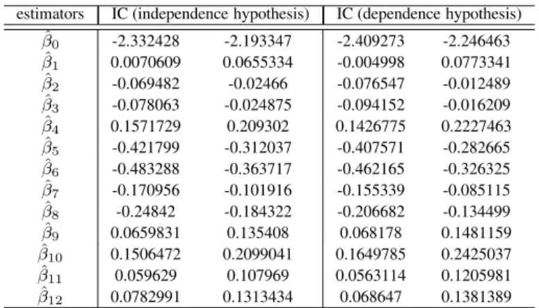 Table 3.2: Static - LogNormal model - 95% Confidence Intervals for ˆβ’s given from the beginning