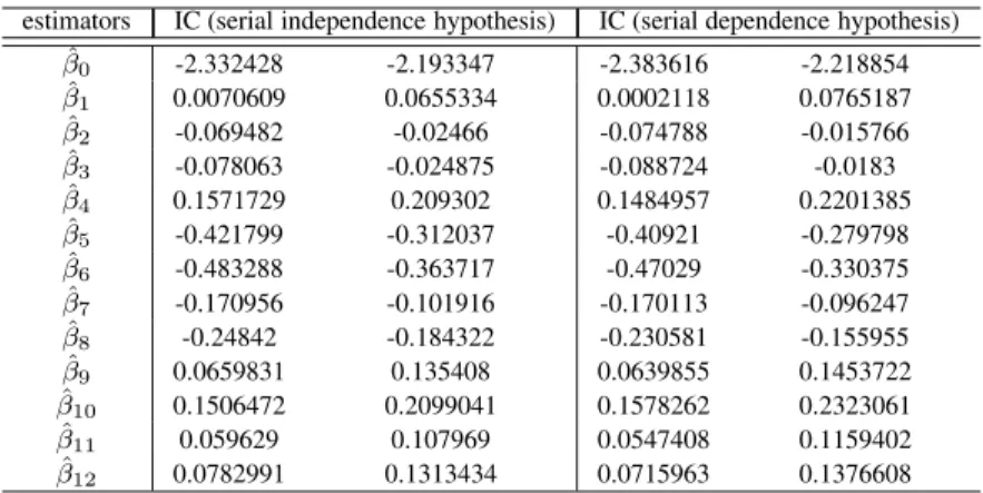 Table 3.4: AR(1) - LogNormal model - 95% Confidence Intervals for ˆβ’s 3.3.3 Model 3 - Product Poisson-LogNormal