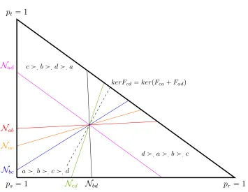Figure 2.4: The preferences in this ﬁgure clearly fail to satisfy (Div.ii) for