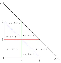 Figure 2.2: The case where Val’s preferences are identical to those implied bythe canonical rock-paper-scissors payoﬀ matrix.