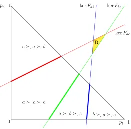 Figure 2.3: The case where preferences satisfy condition (NT), but where thereis no expected utility representation