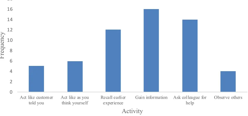 Figure 2. Number of times action in top 3 when “learning to work with customers” 