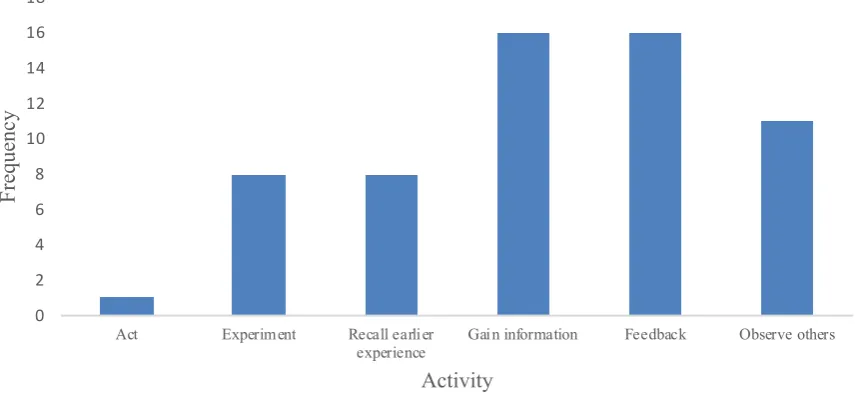 Figure 3. Number of times action in top 3 when “learning to work with unfamiliar machine” 