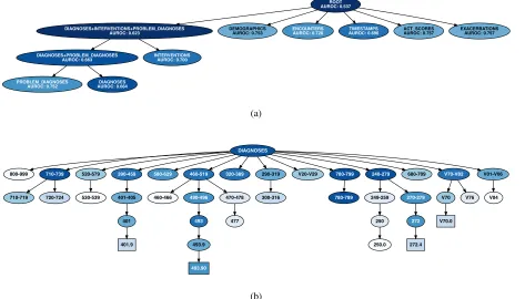 Figure 3: Feature importance analysis of the LSTM model for predicting asthma exacerbations