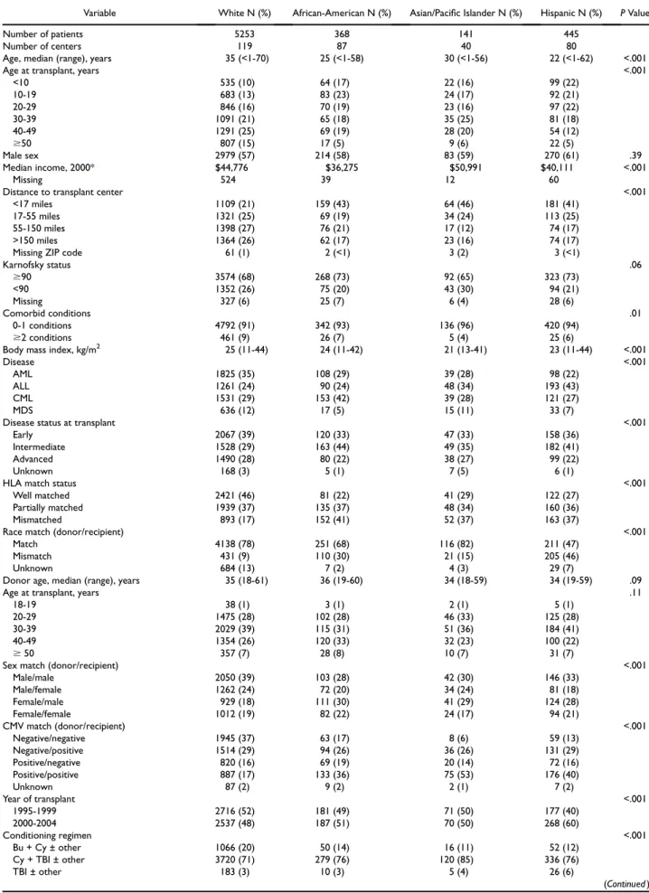 Table 1. Characteristics of Patients Transplanted at U.S. Centers Who Received Unrelated Donor Myeloablative Hematopoietic Cell Transplants for AML, ALL, CML, and MDS from 1995-2004 by Race