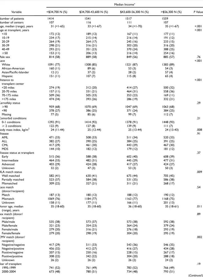 Table 3. Characteristics of Patients Transplanted at U.S. Centers Who Received Unrelated Donor Myeloablative Hematopoietic Cell Transplants for AML, ALL, CML, and MDS from 1995-2004 by Socioeconomic Status