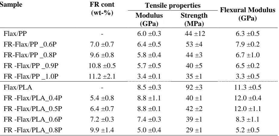 Table 4. Mechanical properties of control and FR containing flax/PP and flax/PLA composites 
