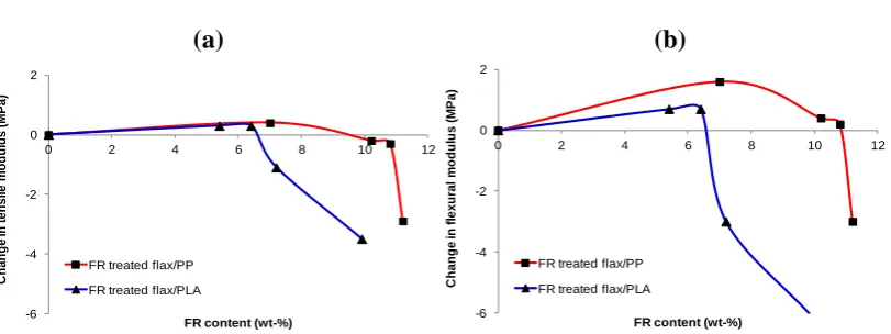 Figure 3. The change in (a) tensile and (b) flexural moduli of FR treated flax/PP and flax/PLA composites at different FR contents compared to the control samples (calculated by E – E)