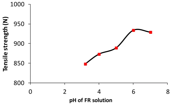 Figure 4. Tensile strength (N) of flax fabrics treated with FR solution at different pH values