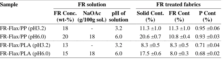 Table 5. Details of flax/PP and flax/PLA fabrics treated with FR solutions at different pH  