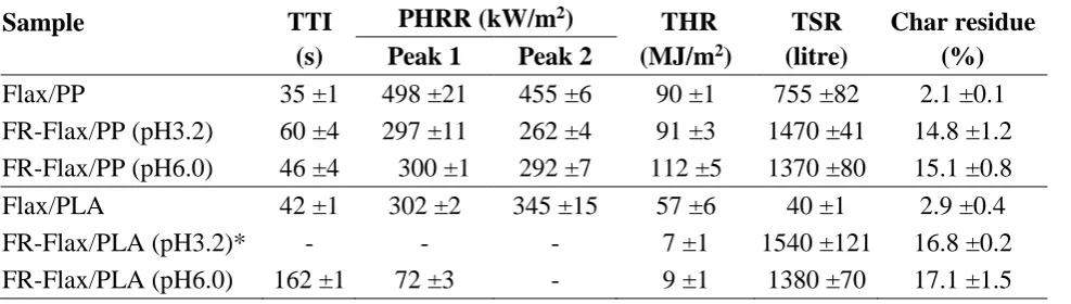 Table 6. UL-94 results of control and FR treated flax/PP and flax/PLA composites. 