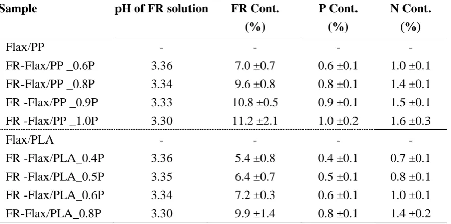Table 1. The FR contents of fire retarded flax/PP and flax/PLA fabrics. 