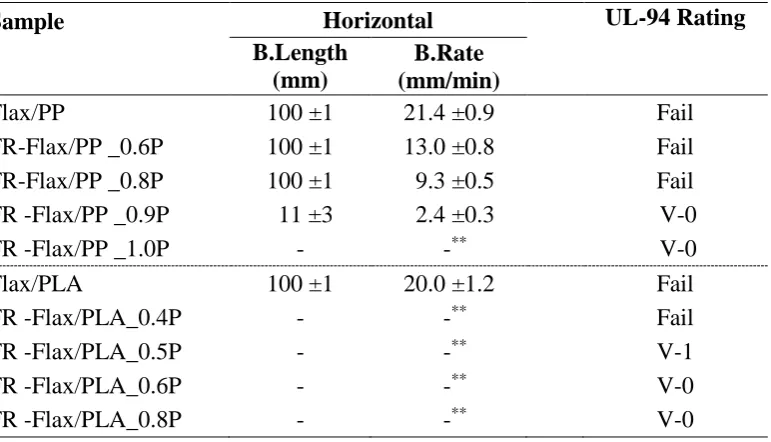 Table 2. UL-94 results of control and FR treated flax/PP and flax/PLA composites 