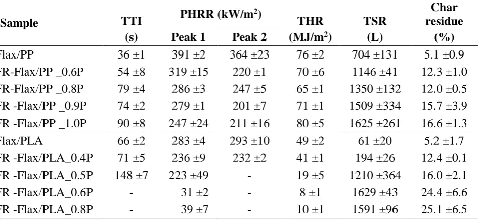 Table 3. Cone calorimetric results of FR containing flax/PP and flax/PLA composites at 35 W/m2