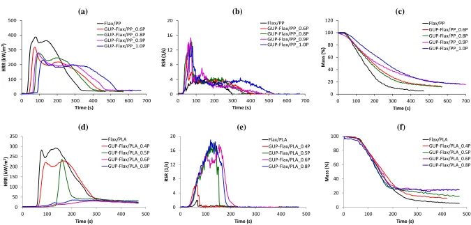 Figure 1. Cone calorimetric results of control and FR treated (a-c) flax/PP and (d-f) flax/PLA  at 35 kW/m2: (a,d) HRR, (b,e) rate of smoke release, RSR and (c,f) mass loss curves as a function of time 