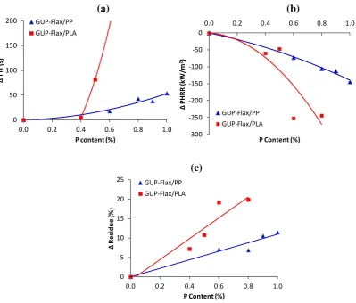 Figure 2. The change in TTI, 1st PHRR, and charred residue of FR treated flax/PP and flax/PLA samples compared to those of the control at 35 kW/m2 as a function of phosphorus content
