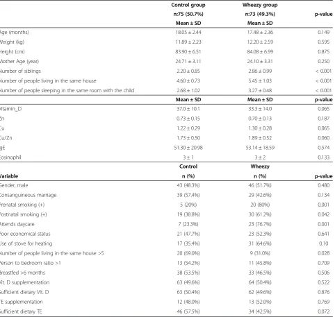 Table 1 Demographic characteristics of the study population