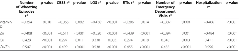Table 4 Vitamin D, Zn, Cu levels and Cu/Zn ratio according to severity of wheezing