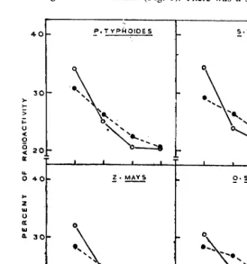 FIG. 1. (e------The pattern of 32PO, absorption and translocation (0--0) and "C0 2 incorporation  -e) by different leaves of the same plant