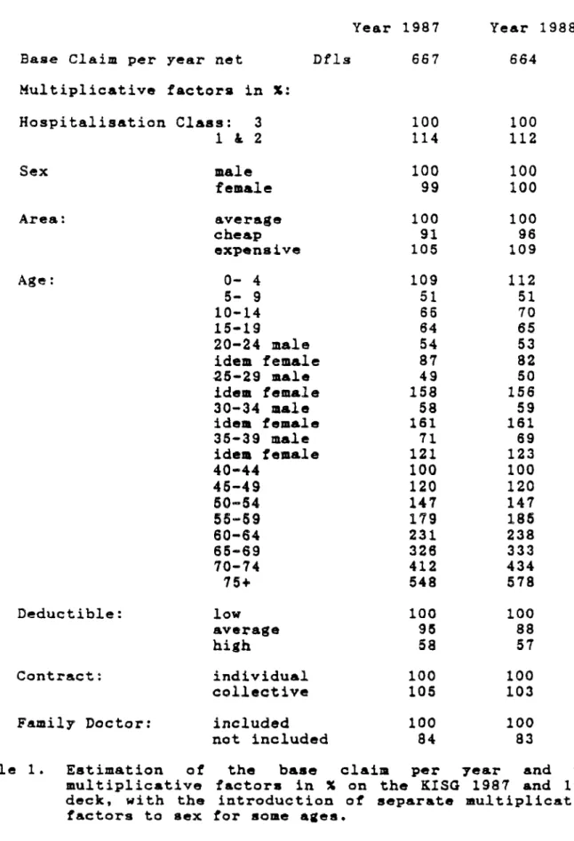 Table  1.  Estimation  of  the  base  claim  per  year  and  the  multiplicative  factors  in  X  on  the  KISG  1987  and  1988  deck,  with  the  introduction  of  separate  multiplicative  factors  to  sex  for some  ages