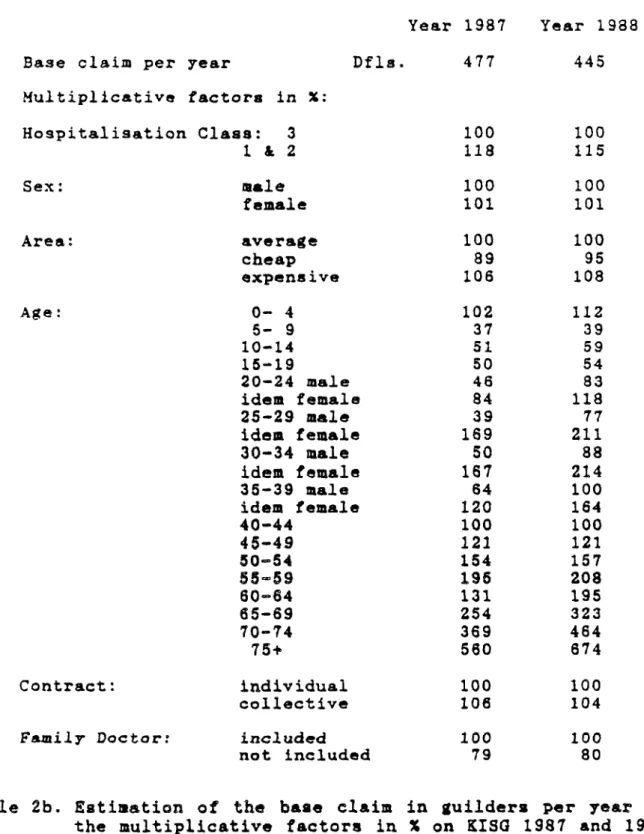 Table  2b. Estimation  of  the  base  claim  in  guilders  per  year  and  the  multiplicative  factors  in  X  on  KISG  1987  and  1988: 