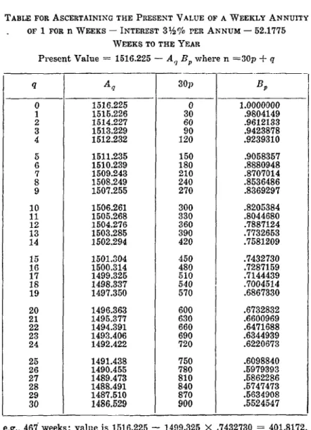 TABLE  FOR  ASCERTAINING  THE  PRESENT  VALUE  OF  A  WEEKLY  ANNUITY  oF  1  FOR  n  W E E K S   - - INTEREST  3 ½ %   FEE  ANNUM  - -   52.1775 