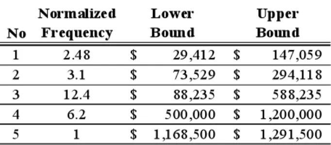 Table A2: Scenario Data with Normalized Frequencies 