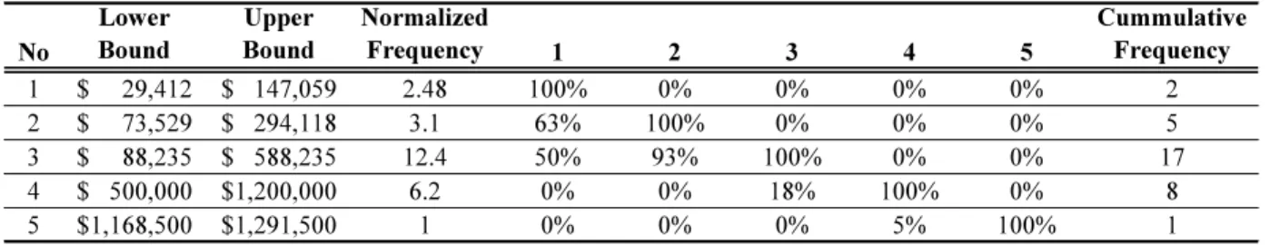 Table A3: Scenario Data Overlap Matrix and Implied Cumulative Frequency 