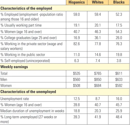 Table 1. Unemployment, employment, and earnings characteristics by race and  Hispanic ethnicity, 2010 annual averages