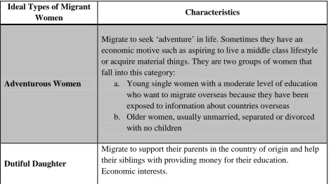 Table 1: Ideal types of migrant women 