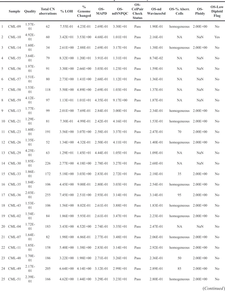 Table 2a: Percent genome change identified in chronic myeloid leukemia samples of different phases undergoing  treatment (Chronic Phase under treatment; CP-UT, accelerated phase under treatment; AP-UT and Blast Phase  under treatment; B-UT ) and new cases 