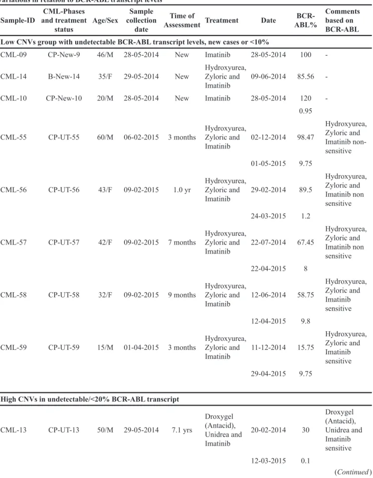 Table 2b: Nexus 7.5 analysed chronic myeloid leukemia samples of different undergoing treatment (Chronic Phase  under treatment; CP-UT, accelerated phase under treatment; AP-UT and Blast Phase under treatment; B-UT )  and new cases (Chronic Phase-new; CP-n