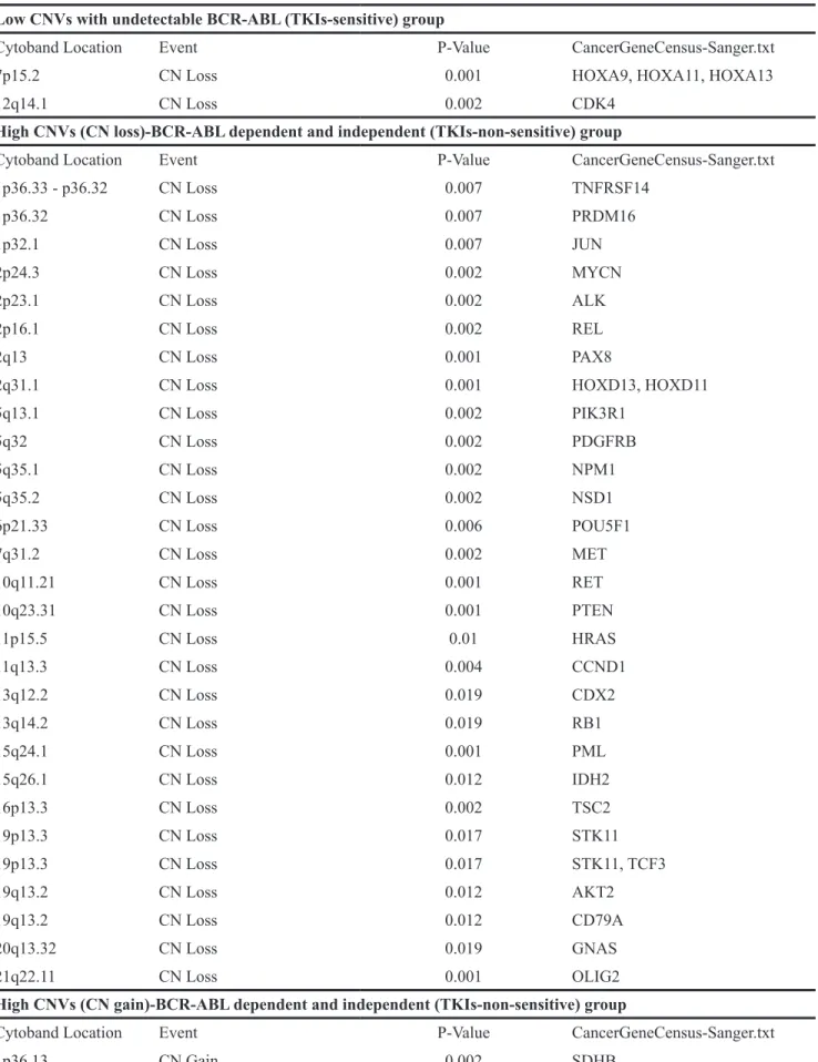 Table 2c: Aggregate analysis through Nexus 7.5 of low and high copy number variation group in relation to BCR- BCR-ABL levels