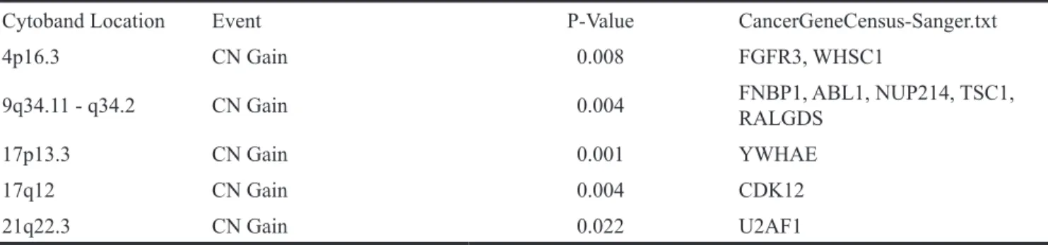 Table 3: Transcriptionally clustered (at the significance level p=0.001 and FDR p=0.0001 and Fold Change<-4 or >4)  13-CML samples (Chronic Phase-new; CP-new and Blast new; B-new and Chronic Phase under treatment; CP-UT)  which were also processed fo