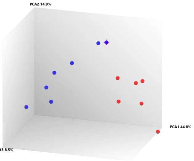Figure 3: PCA plot between Cluster III (TKI-sensitive cases) and Cluster I+II (TKI resistant cases) at exonic-level  using specific splicing index filter criteria [(1.) Exon Splicing Index (linear) < -4 or Exon Splicing Index (linear and  exon expressed