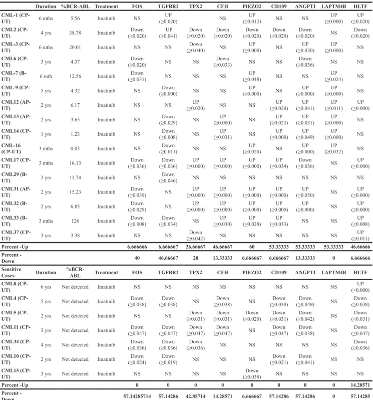 Table 4: Validation of (array-based) FOS, TGFβR2, TPX2, LAPTM4B, PIEZO2, ANGPT1, CFH, CD109 and HLTF  transcripts by differential expression analysis in >1% and not detected %BCR-ABL 23 Imatinib-treated CML cases  using beta actin and 18s ribosomal hous