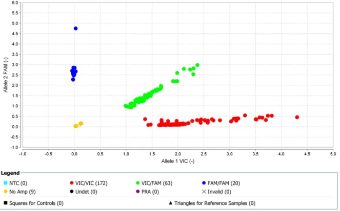 Figure 4: With high-quality threshold the each sample is clustered on the basis of genotype call
