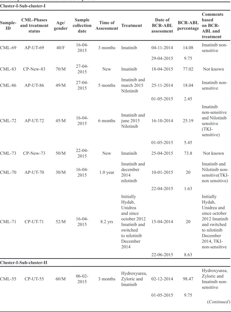 Table 1: Hierarchical clustering of the gene-level data revealed distinct clustering of 35 samples of CML including all  the three phases and 4 normal controls at p=0.01 