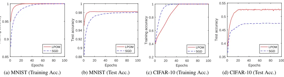 Figure 1: Comparison of LPOM and SGD on the MNIST and the CIFAR-10 datasets.