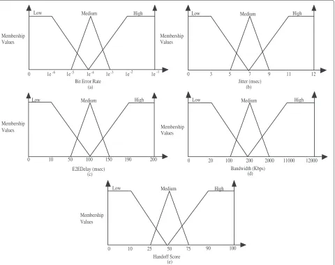 Figure 6 Input and output membership functions. (a) BER. (b) Jitter. (c) E2EDelay. (d) Bandwidth