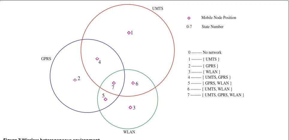 Figure 7 Wireless heterogeneous environment.