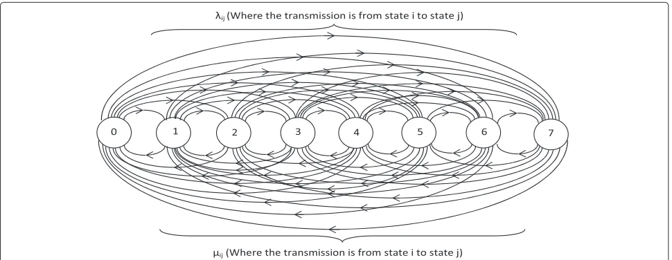 Figure 8 Non-birth–death Markov chain with state 0 ={ {no network}; state 1 = {UMTS}; state 2 = {GPRS}; state 3 = {WLAN}; state 4 =UMTS,GPRS}; state 5 = {GPRS,WLAN}; state 6 = {UMTS,WLAN}; state 7 = {UMTS,GPRS,WLAN}.