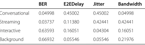 Table 2 Relative importance of diﬀerent parameters usingAHP
