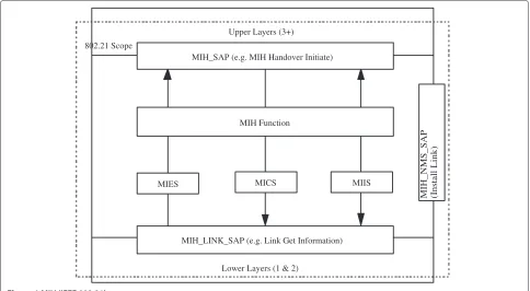 Figure 1 MIH (IEEE 802.21).