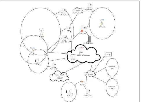 Figure 2 Typical heterogeneous wireless network environment (deployment mode).