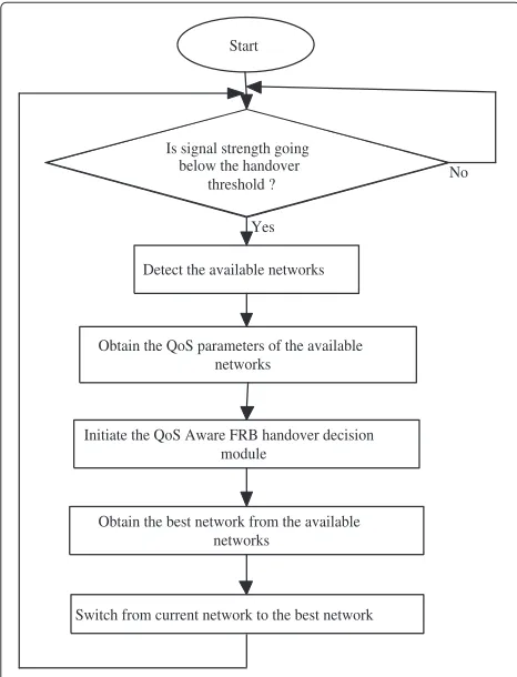 Figure 3 Procedure for making QoS aware fuzzy rule basedvertical handover.